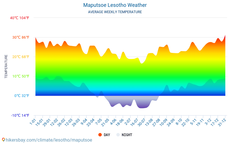Maputsoe - Monatliche Durchschnittstemperaturen und Wetter 2015 - 2024 Durchschnittliche Temperatur im Maputsoe im Laufe der Jahre. Durchschnittliche Wetter in Maputsoe, Lesotho. hikersbay.com