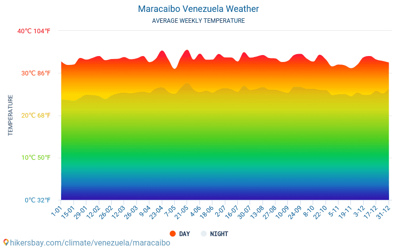 Маракайбо - Средните месечни температури и времето 2015 - 2024 Средната температура в Маракайбо през годините. Средно време в Маракайбо, Венецуела. hikersbay.com