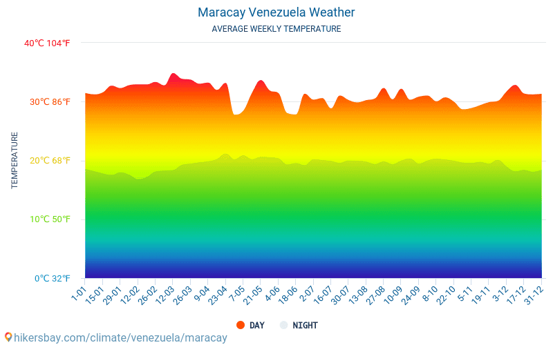 マラカイ - 毎月の平均気温と天気 2015 - 2024 長年にわたり マラカイ の平均気温。 マラカイ, ベネズエラ の平均天気予報。 hikersbay.com