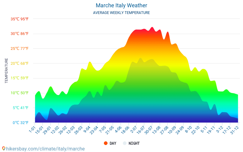 Marcas - Clima e temperaturas médias mensais 2015 - 2024 Temperatura média em Marcas ao longo dos anos. Tempo médio em Marcas, Itália. hikersbay.com