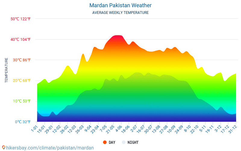 Mardan - Gjennomsnittlig månedlig temperaturen og været 2015 - 2024 Gjennomsnittstemperaturen i Mardan gjennom årene. Gjennomsnittlige været i Mardan, Pakistan. hikersbay.com
