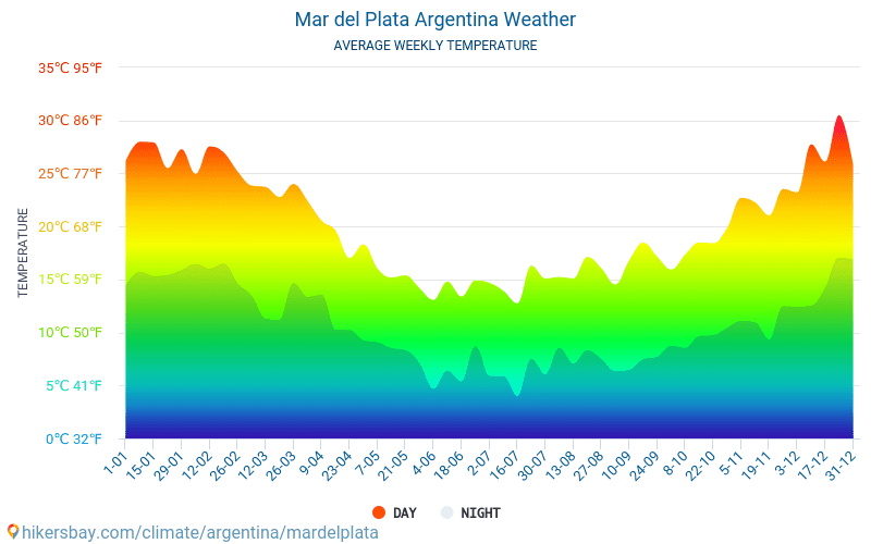 Mar del Plata - Clima e temperaturas médias mensais 2015 - 2024 Temperatura média em Mar del Plata ao longo dos anos. Tempo médio em Mar del Plata, Argentina. hikersbay.com