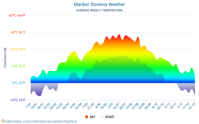 Maribor - Clima e temperaturas médias mensais 2015 - 2024 Temperatura média em Maribor ao longo dos anos. Tempo médio em Maribor, Eslovénia. hikersbay.com