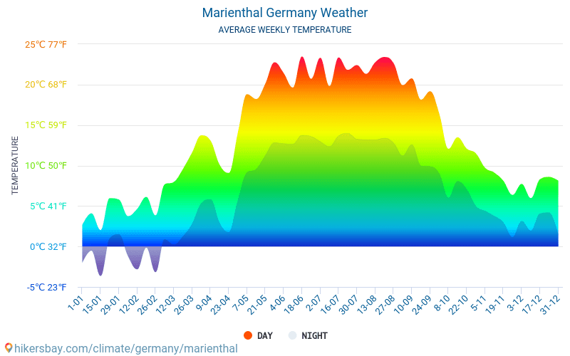 Marienthal - Clima y temperaturas medias mensuales 2015 - 2024 Temperatura media en Marienthal sobre los años. Tiempo promedio en Marienthal, Alemania. hikersbay.com