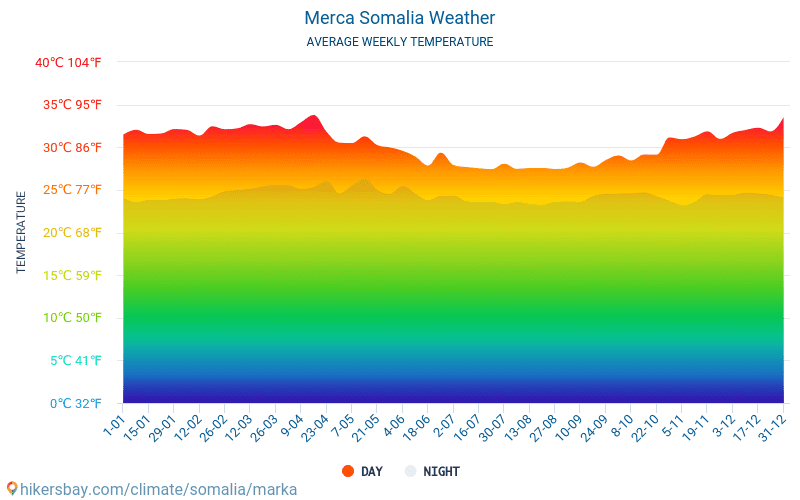 Merca - Clima y temperaturas medias mensuales 2015 - 2024 Temperatura media en Merca sobre los años. Tiempo promedio en Merca, Somalia. hikersbay.com