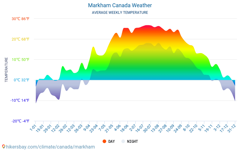 Markham - Gennemsnitlige månedlige temperatur og vejr 2015 - 2024 Gennemsnitstemperatur i Markham gennem årene. Gennemsnitlige vejr i Markham, Canada. hikersbay.com