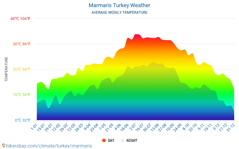 Marmaris - Monatliche Durchschnittstemperaturen und Wetter 2015 - 2024 Durchschnittliche Temperatur im Marmaris im Laufe der Jahre. Durchschnittliche Wetter in Marmaris, Türkei. hikersbay.com