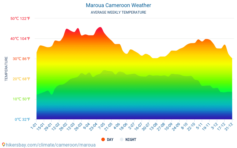 Maroua - Średnie miesięczne temperatury i pogoda 2015 - 2024 Średnie temperatury w Maroua w ubiegłych latach. Historyczna średnia pogoda w Maroua, Kamerun. hikersbay.com