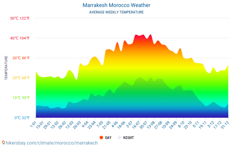 Marrakech - Météo et températures moyennes mensuelles 2015 - 2024 Température moyenne en Marrakech au fil des ans. Conditions météorologiques moyennes en Marrakech, Maroc. hikersbay.com