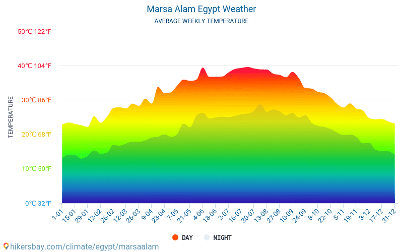 Marsa Alam - Clima e temperature medie mensili 2015 - 2024 Temperatura media in Marsa Alam nel corso degli anni. Tempo medio a Marsa Alam, Egitto. hikersbay.com