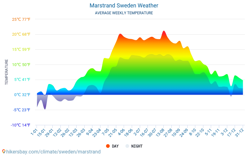 Marstrand - Clima y temperaturas medias mensuales 2015 - 2024 Temperatura media en Marstrand sobre los años. Tiempo promedio en Marstrand, Suecia. hikersbay.com