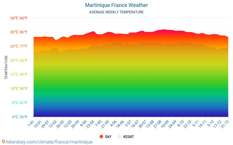 Martinique - Météo et températures moyennes mensuelles 2015 - 2024 Température moyenne en Martinique au fil des ans. Conditions météorologiques moyennes en Martinique, France. hikersbay.com