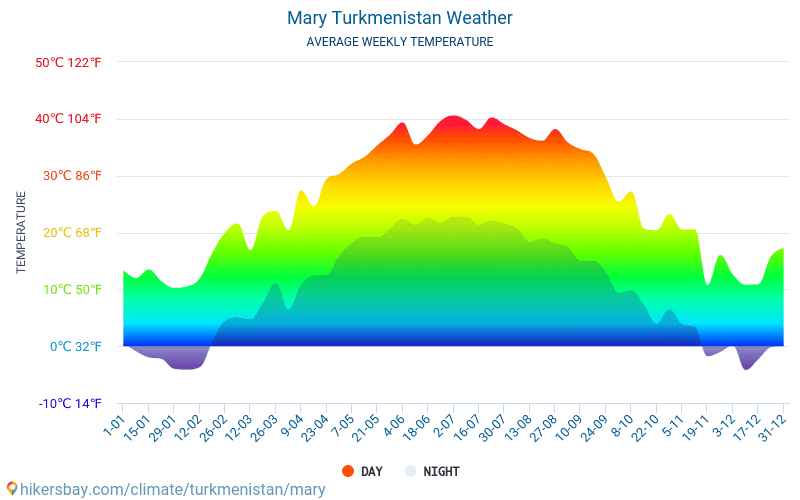 Mary - Mēneša vidējā temperatūra un laika 2015 - 2024 Vidējā temperatūra ir Mary pa gadiem. Vidējais laika Mary, Turkmenistāna. hikersbay.com