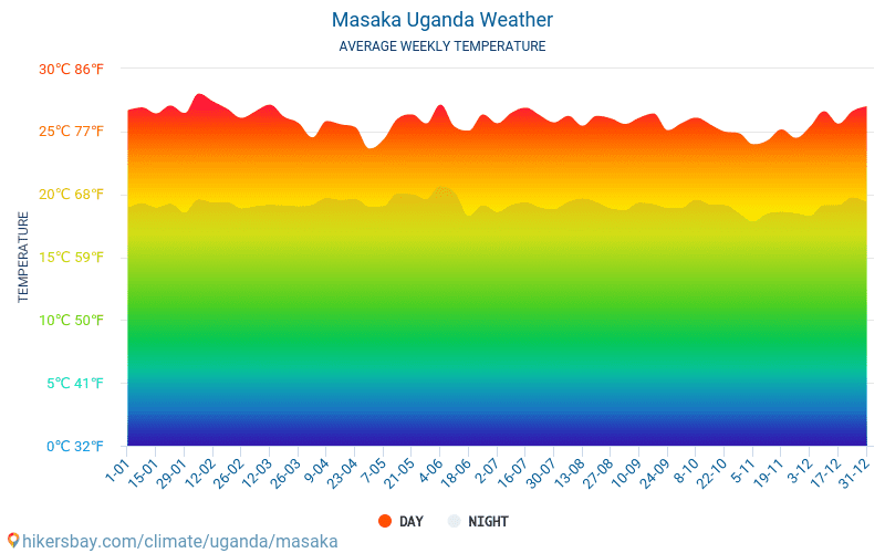 Masaka - Průměrné měsíční teploty a počasí 2015 - 2024 Průměrná teplota v Masaka v letech. Průměrné počasí v Masaka, Uganda. hikersbay.com