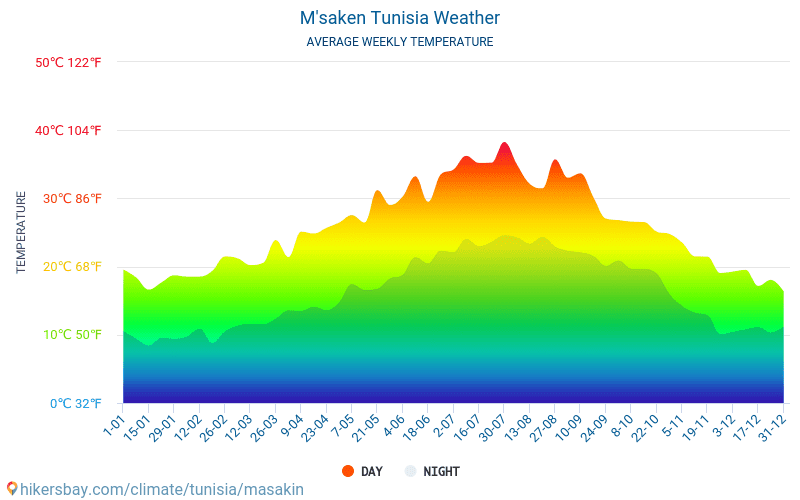 M'saken - Gemiddelde maandelijkse temperaturen en weer 2015 - 2024 Gemiddelde temperatuur in de M'saken door de jaren heen. Het gemiddelde weer in M'saken, Tunesië. hikersbay.com