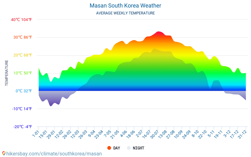 Masan - Clima y temperaturas medias mensuales 2015 - 2024 Temperatura media en Masan sobre los años. Tiempo promedio en Masan, Corea del Sur. hikersbay.com
