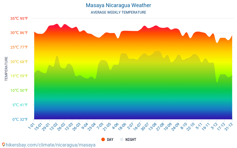 Masaya - Gjennomsnittlig månedlig temperaturen og været 2015 - 2024 Gjennomsnittstemperaturen i Masaya gjennom årene. Gjennomsnittlige været i Masaya, Nicaragua. hikersbay.com