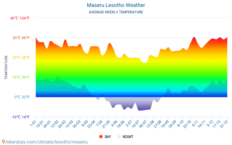 มาเซรู - สภาพอากาศและอุณหภูมิเฉลี่ยรายเดือน 2015 - 2024 อุณหภูมิเฉลี่ยใน มาเซรู ปี สภาพอากาศที่เฉลี่ยใน มาเซรู, ประเทศเลโซโท hikersbay.com