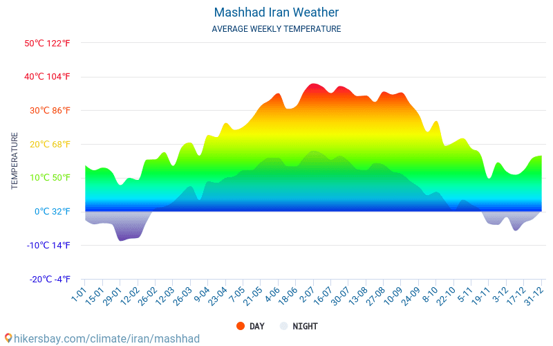 Mashhad - Clima e temperature medie mensili 2015 - 2024 Temperatura media in Mashhad nel corso degli anni. Tempo medio a Mashhad, Iran. hikersbay.com
