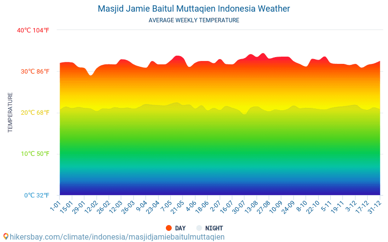 Mescidi Jamie Baitul Muttaqien - Ortalama aylık sıcaklık ve hava durumu 2015 - 2024 Yıl boyunca ortalama sıcaklık Mescidi Jamie Baitul Muttaqien içinde. Ortalama hava Mescidi Jamie Baitul Muttaqien, Endonezya içinde. hikersbay.com