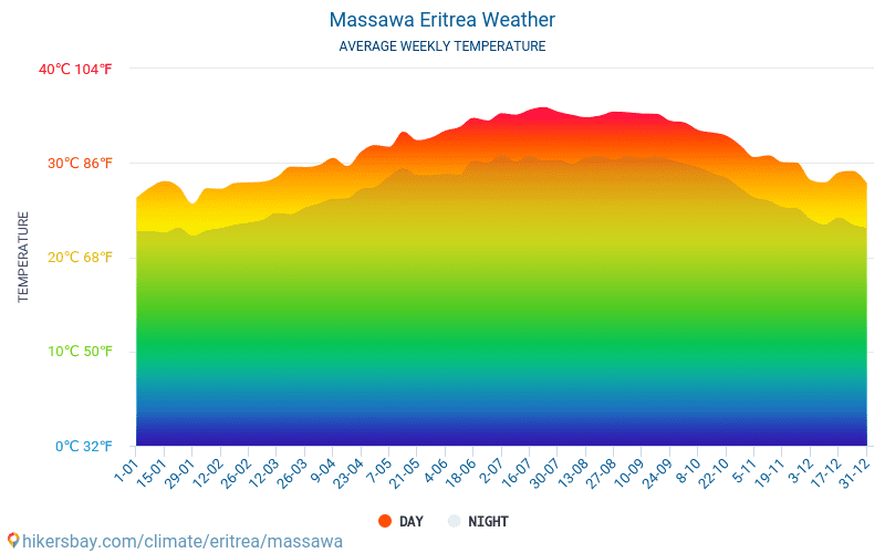 Massawa - Средните месечни температури и времето 2015 - 2024 Средната температура в Massawa през годините. Средно време в Massawa, Еритрея. hikersbay.com