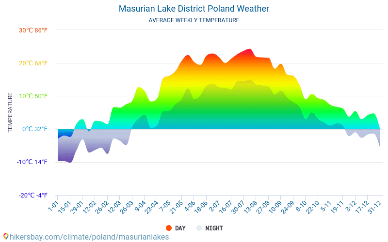 Masurische Seenplatte - Monatliche Durchschnittstemperaturen und Wetter 2015 - 2024 Durchschnittliche Temperatur im Masurische Seenplatte im Laufe der Jahre. Durchschnittliche Wetter in Masurische Seenplatte, Polen. hikersbay.com