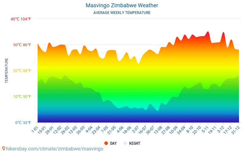 Температура декабря 2023 года. Средняя температура воздуха в Чили. Средняя температура в Сантьяго. Климат Зимбабве. Зимбабве погода.