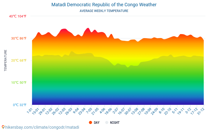 Matadi - Clima y temperaturas medias mensuales 2015 - 2024 Temperatura media en Matadi sobre los años. Tiempo promedio en Matadi, Congo (Rep. Dem.). hikersbay.com