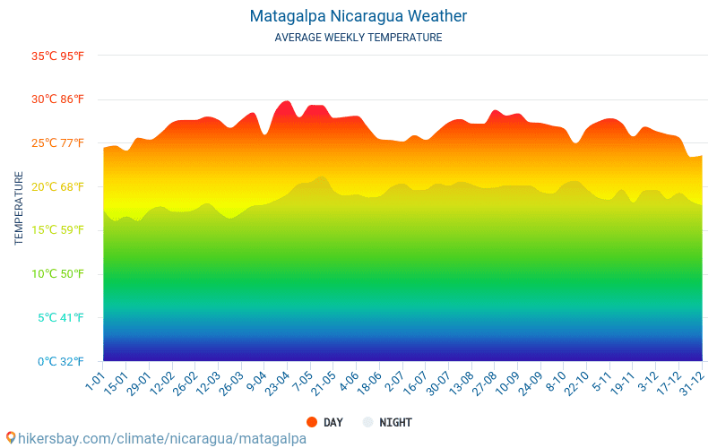 Ματαγάλπα - Οι μέσες μηνιαίες θερμοκρασίες και καιρικές συνθήκες 2015 - 2024 Μέση θερμοκρασία στο Ματαγάλπα τα τελευταία χρόνια. Μέση καιρού Ματαγάλπα, Νικαράγουα. hikersbay.com