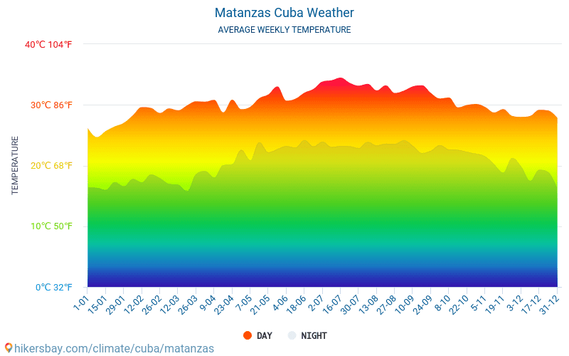 Matanzas - Средните месечни температури и времето 2015 - 2024 Средната температура в Matanzas през годините. Средно време в Matanzas, Куба. hikersbay.com