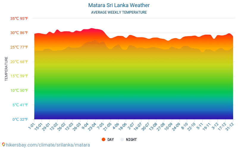 Matara - Gjennomsnittlig månedlig temperaturen og været 2015 - 2024 Gjennomsnittstemperaturen i Matara gjennom årene. Gjennomsnittlige været i Matara, Sri Lanka. hikersbay.com