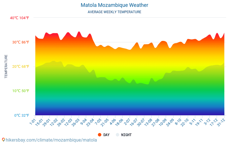 Matola - Clima y temperaturas medias mensuales 2015 - 2024 Temperatura media en Matola sobre los años. Tiempo promedio en Matola, Mozambique. hikersbay.com