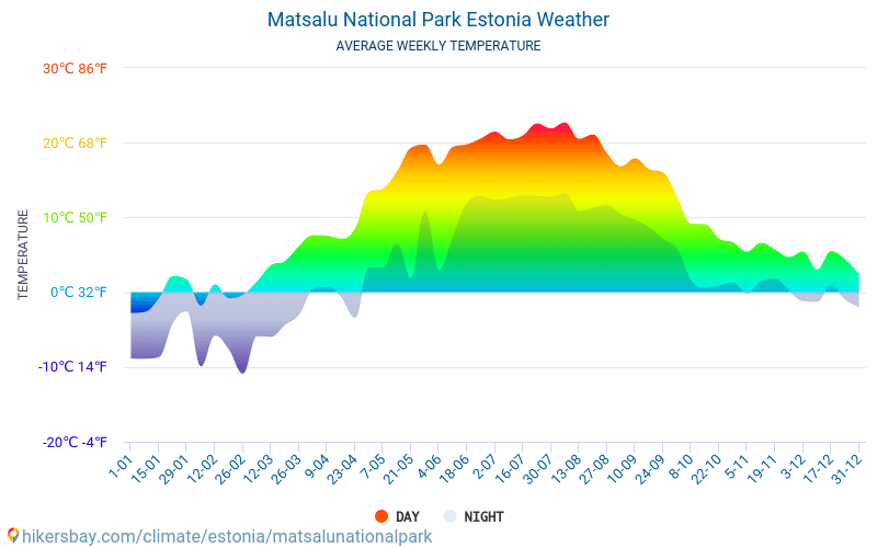 Matsalu National Park - สภาพอากาศและอุณหภูมิเฉลี่ยรายเดือน 2015 - 2024 อุณหภูมิเฉลี่ยใน Matsalu National Park ปี สภาพอากาศที่เฉลี่ยใน Matsalu National Park, ประเทศเอสโตเนีย hikersbay.com