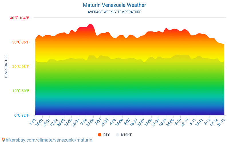 馬圖林 - 平均每月气温和天气 2015 - 2024 平均温度在 馬圖林 多年来。 馬圖林, 委內瑞拉 中的平均天气。 hikersbay.com