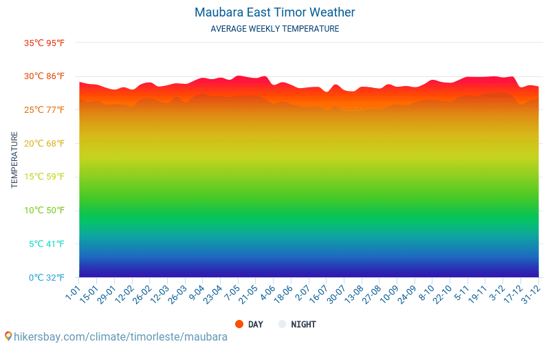 Maubara - Clima e temperature medie mensili 2015 - 2024 Temperatura media in Maubara nel corso degli anni. Tempo medio a Maubara, Timor Est. hikersbay.com