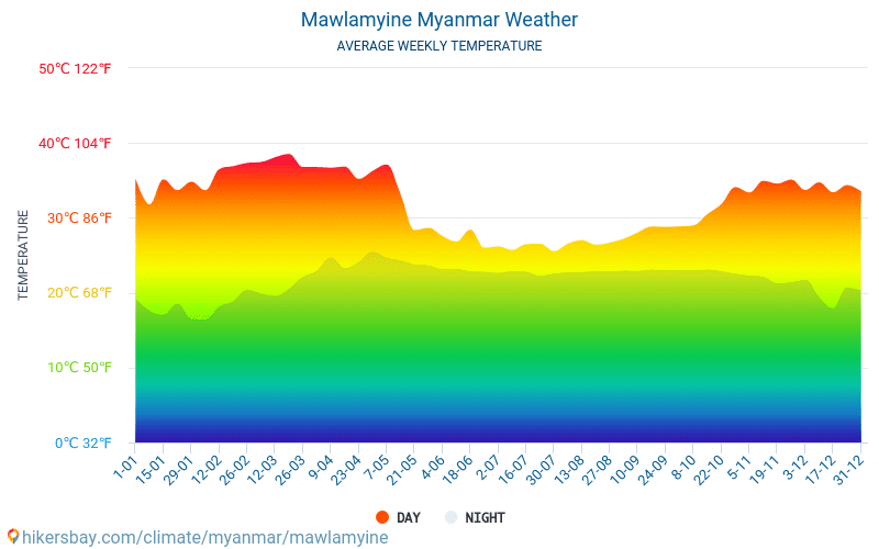 Mawlamyaing - Clima y temperaturas medias mensuales 2015 - 2024 Temperatura media en Mawlamyaing sobre los años. Tiempo promedio en Mawlamyaing, Myanmar. hikersbay.com