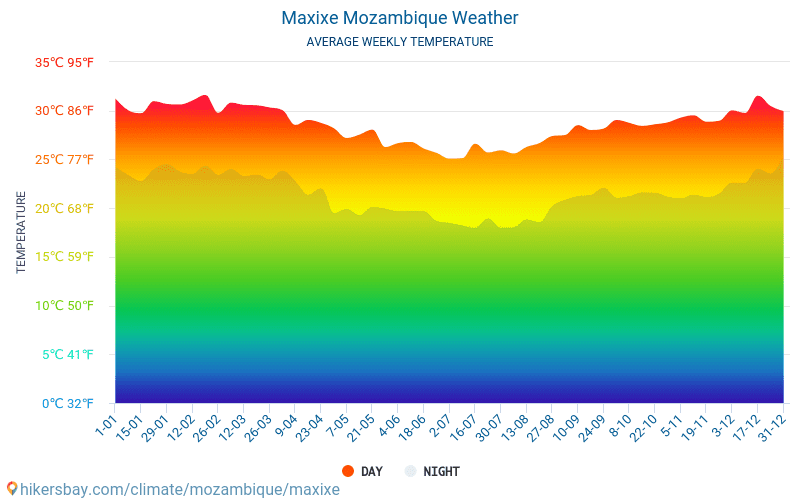 Maxixe - Átlagos havi hőmérséklet és időjárás 2015 - 2024 Maxixe Átlagos hőmérséklete az évek során. Átlagos Időjárás Maxixe, Mozambik. hikersbay.com