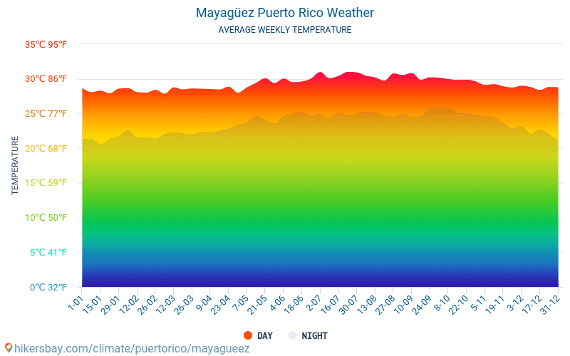 Mayagüez - Gennemsnitlige månedlige temperatur og vejr 2015 - 2024 Gennemsnitstemperatur i Mayagüez gennem årene. Gennemsnitlige vejr i Mayagüez, Puerto Rico. hikersbay.com
