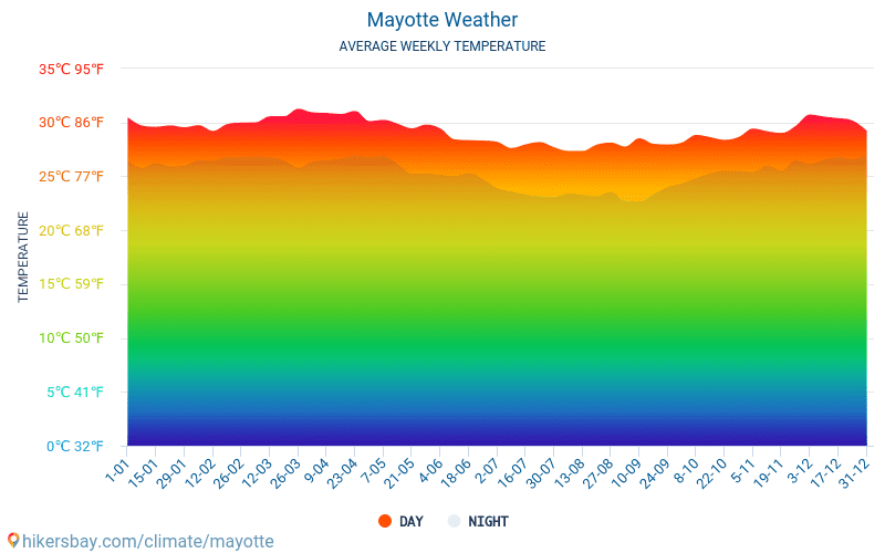 मायोत - औसत मासिक तापमान और मौसम 2015 - 2024 वर्षों से मायोत में औसत तापमान । मायोत में औसत मौसम । hikersbay.com