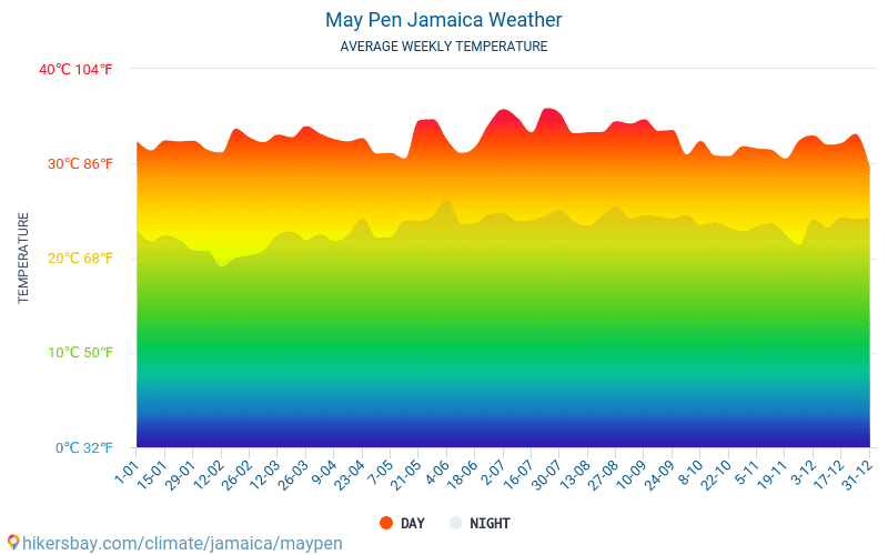 May Pen - Gennemsnitlige månedlige temperatur og vejr 2015 - 2024 Gennemsnitstemperatur i May Pen gennem årene. Gennemsnitlige vejr i May Pen, Jamaica. hikersbay.com