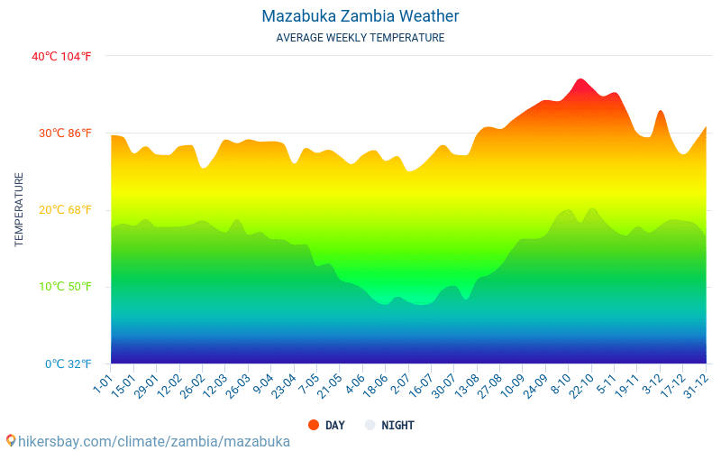 Mazabuka - Gennemsnitlige månedlige temperatur og vejr 2015 - 2024 Gennemsnitstemperatur i Mazabuka gennem årene. Gennemsnitlige vejr i Mazabuka, Zambia. hikersbay.com