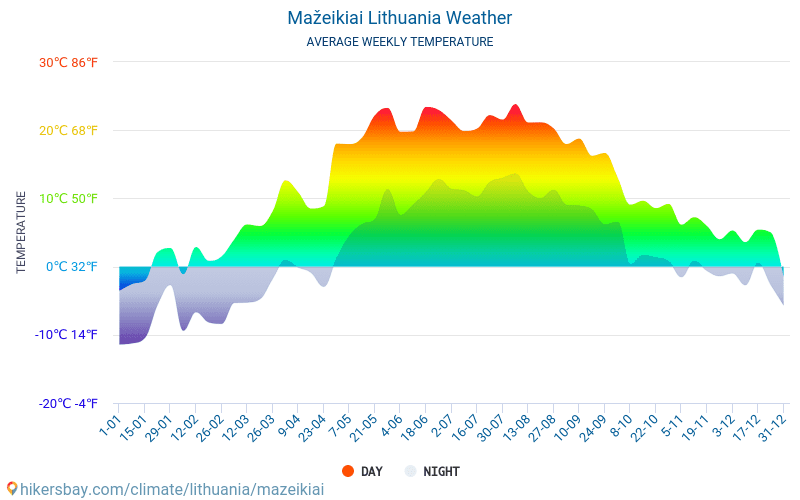 Mažeikiai - Clima e temperaturas médias mensais 2015 - 2024 Temperatura média em Mažeikiai ao longo dos anos. Tempo médio em Mažeikiai, Lituânia. hikersbay.com