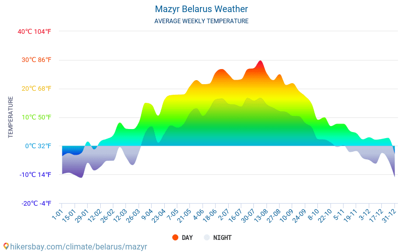 Погода в мозыре на 10. Климат Белоруссии по месяцам. Климат Белоруссии 2021. Погода в Мозыре. Белоруссия средняя температура месяц.