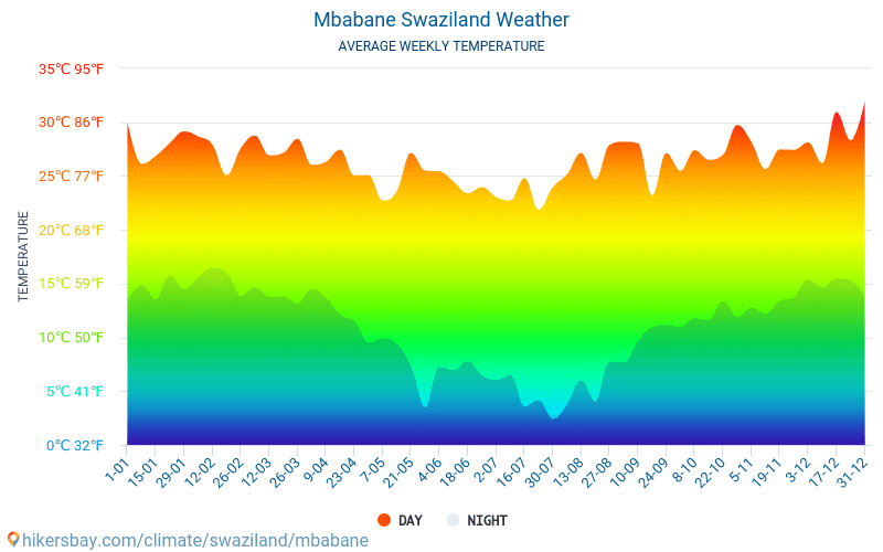 Mbabane - Clima y temperaturas medias mensuales 2015 - 2024 Temperatura media en Mbabane sobre los años. Tiempo promedio en Mbabane, Suazilandia. hikersbay.com