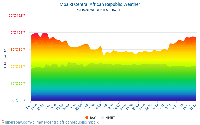 Mbaiki - Monatliche Durchschnittstemperaturen und Wetter 2015 - 2024 Durchschnittliche Temperatur im Mbaiki im Laufe der Jahre. Durchschnittliche Wetter in Mbaiki, Zentralafrikanische Republik. hikersbay.com