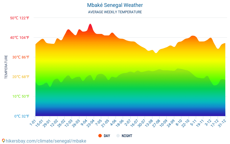 Mbacké - Średnie miesięczne temperatury i pogoda 2015 - 2024 Średnie temperatury w Mbacké w ubiegłych latach. Historyczna średnia pogoda w Mbacké, Senegal. hikersbay.com
