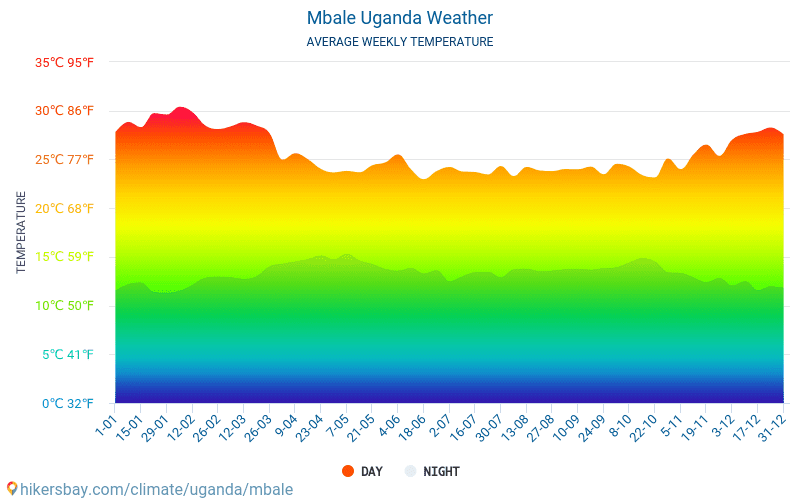 Mbale - Clima y temperaturas medias mensuales 2015 - 2024 Temperatura media en Mbale sobre los años. Tiempo promedio en Mbale, Uganda. hikersbay.com