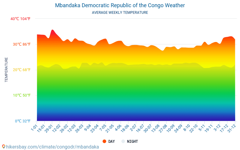 Mbandaka - Météo et températures moyennes mensuelles 2015 - 2024 Température moyenne en Mbandaka au fil des ans. Conditions météorologiques moyennes en Mbandaka, Congo (Rép. dém.). hikersbay.com