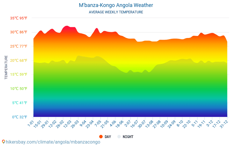 姆班扎剛果 - 平均每月气温和天气 2015 - 2024 平均温度在 姆班扎剛果 多年来。 姆班扎剛果, 安哥拉 中的平均天气。 hikersbay.com