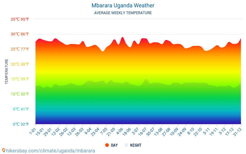 Mbarara - Average Monthly temperatures and weather 2015 - 2024 Average temperature in Mbarara over the years. Average Weather in Mbarara, Uganda. hikersbay.com
